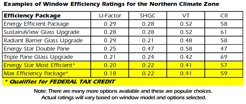 Energy efficiency ratings for popular window options in Buffalo, NY.
